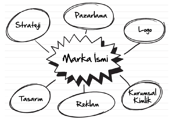 🔤 Marka İsmi Bulma Sanatı: Güçlü Bir İsim Nasıl Oluşturulur?